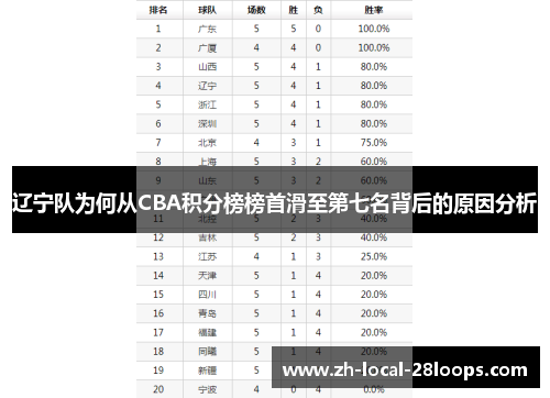 辽宁队为何从CBA积分榜榜首滑至第七名背后的原因分析